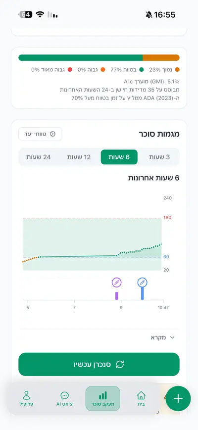 גרף מגמות סוכר